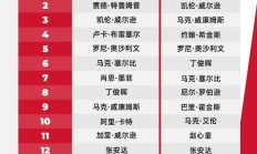 爱游戏APP:2025斯诺克世界排行榜最新 斯诺克世界排名前16名